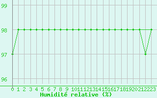 Courbe de l'humidit relative pour Penteleu