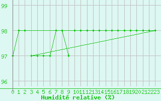 Courbe de l'humidit relative pour Sgur-le-Chteau (19)