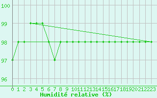 Courbe de l'humidit relative pour Bergen