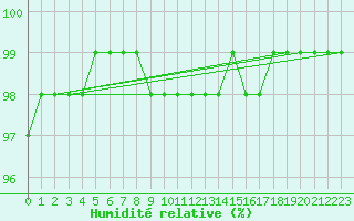 Courbe de l'humidit relative pour Tammisaari Jussaro