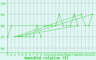 Courbe de l'humidit relative pour Lisca