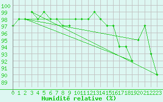 Courbe de l'humidit relative pour Luizi Calugara