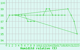 Courbe de l'humidit relative pour Koebenhavn / Jaegersborg