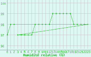 Courbe de l'humidit relative pour Roissy (95)