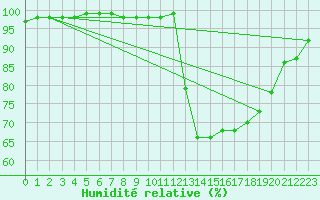 Courbe de l'humidit relative pour Nostang (56)