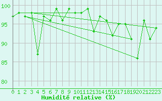 Courbe de l'humidit relative pour Montana