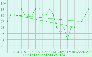 Courbe de l'humidit relative pour Pointe de Chemoulin (44)