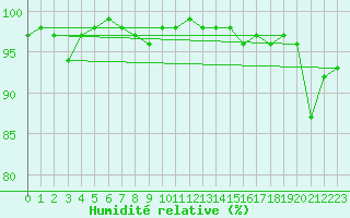 Courbe de l'humidit relative pour Col Des Mosses