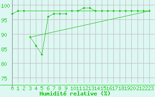 Courbe de l'humidit relative pour Mont-Aigoual (30)