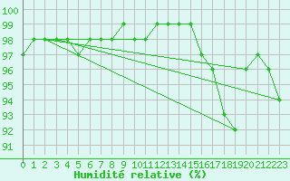 Courbe de l'humidit relative pour Nostang (56)