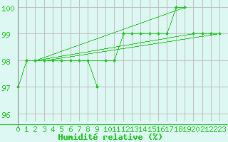 Courbe de l'humidit relative pour Lille (59)