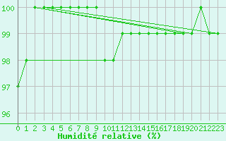 Courbe de l'humidit relative pour Feldberg-Schwarzwald (All)