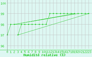 Courbe de l'humidit relative pour Jimbolia
