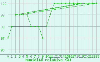 Courbe de l'humidit relative pour Saint-Yrieix-le-Djalat (19)