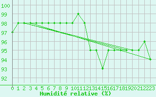Courbe de l'humidit relative pour Deuselbach