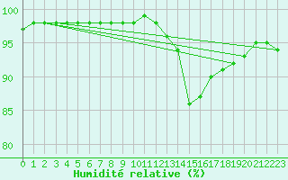 Courbe de l'humidit relative pour Remich (Lu)