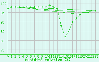 Courbe de l'humidit relative pour Corny-sur-Moselle (57)
