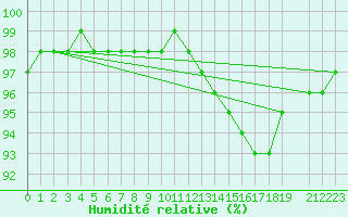 Courbe de l'humidit relative pour Variscourt (02)