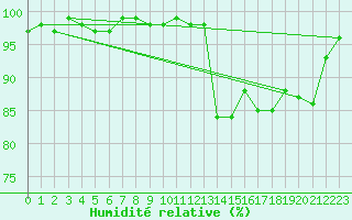 Courbe de l'humidit relative pour Palencia / Autilla del Pino