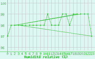 Courbe de l'humidit relative pour Schmuecke