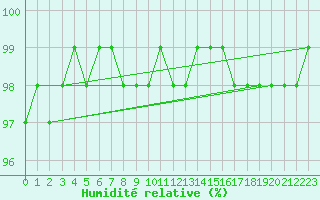 Courbe de l'humidit relative pour Saint-Philbert-sur-Risle (27)