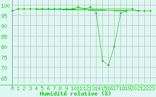Courbe de l'humidit relative pour Carcassonne (11)