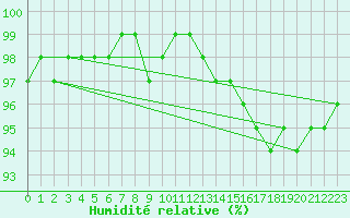 Courbe de l'humidit relative pour Kahler Asten