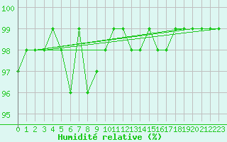 Courbe de l'humidit relative pour Karlstad Flygplats