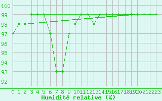 Courbe de l'humidit relative pour Spadeadam