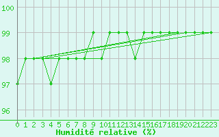 Courbe de l'humidit relative pour Laval-sur-Vologne (88)