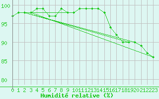 Courbe de l'humidit relative pour Uto