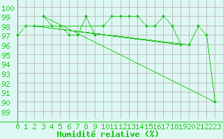 Courbe de l'humidit relative pour Kopaonik