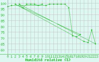 Courbe de l'humidit relative pour Schmuecke