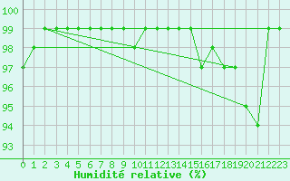 Courbe de l'humidit relative pour Cevio (Sw)