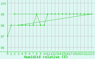 Courbe de l'humidit relative pour Mont-Aigoual (30)