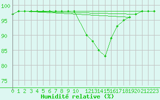 Courbe de l'humidit relative pour Saint-Martin-du-Bec (76)