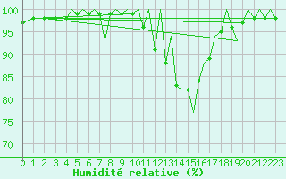 Courbe de l'humidit relative pour Pamplona (Esp)