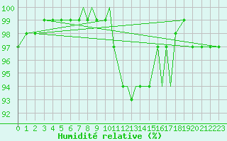 Courbe de l'humidit relative pour Shoream (UK)