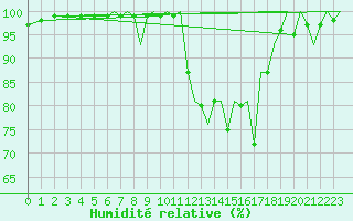 Courbe de l'humidit relative pour Bournemouth (UK)