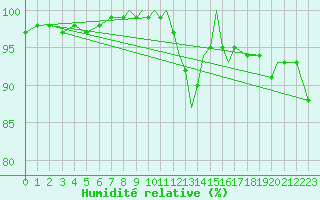 Courbe de l'humidit relative pour Casement Aerodrome