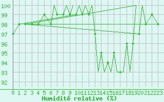 Courbe de l'humidit relative pour Bournemouth (UK)