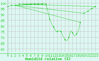 Courbe de l'humidit relative pour Karlovy Vary