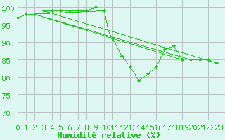 Courbe de l'humidit relative pour Wittering