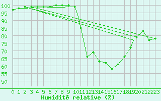 Courbe de l'humidit relative pour Yeovilton