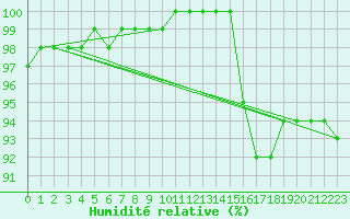 Courbe de l'humidit relative pour Clermont de l'Oise (60)