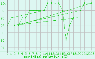 Courbe de l'humidit relative pour Lobbes (Be)