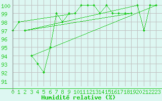 Courbe de l'humidit relative pour Dunkeswell Aerodrome