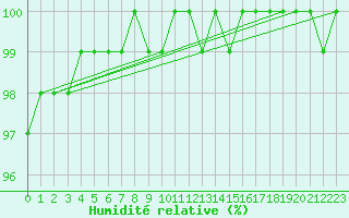 Courbe de l'humidit relative pour Liscombe