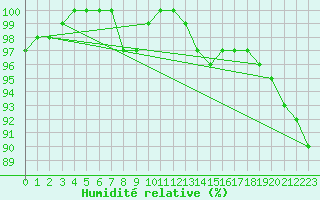 Courbe de l'humidit relative pour Emden-Koenigspolder