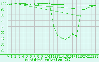 Courbe de l'humidit relative pour Chamonix-Mont-Blanc (74)